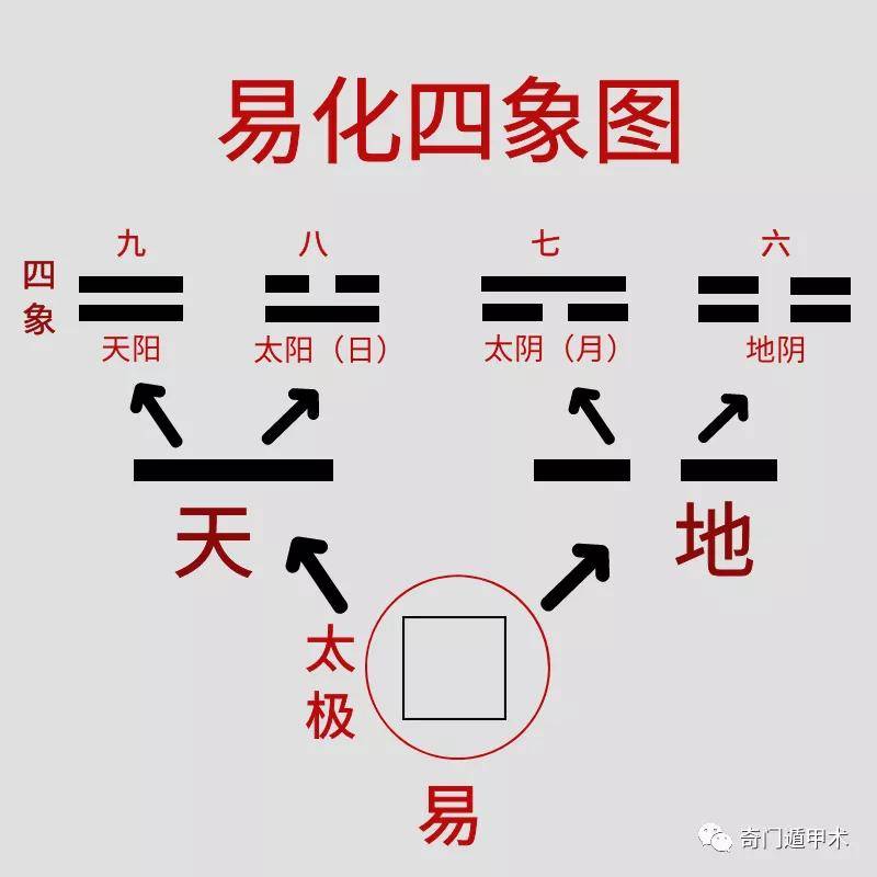 易经六十四卦标准：太极生出天地两仪生四象