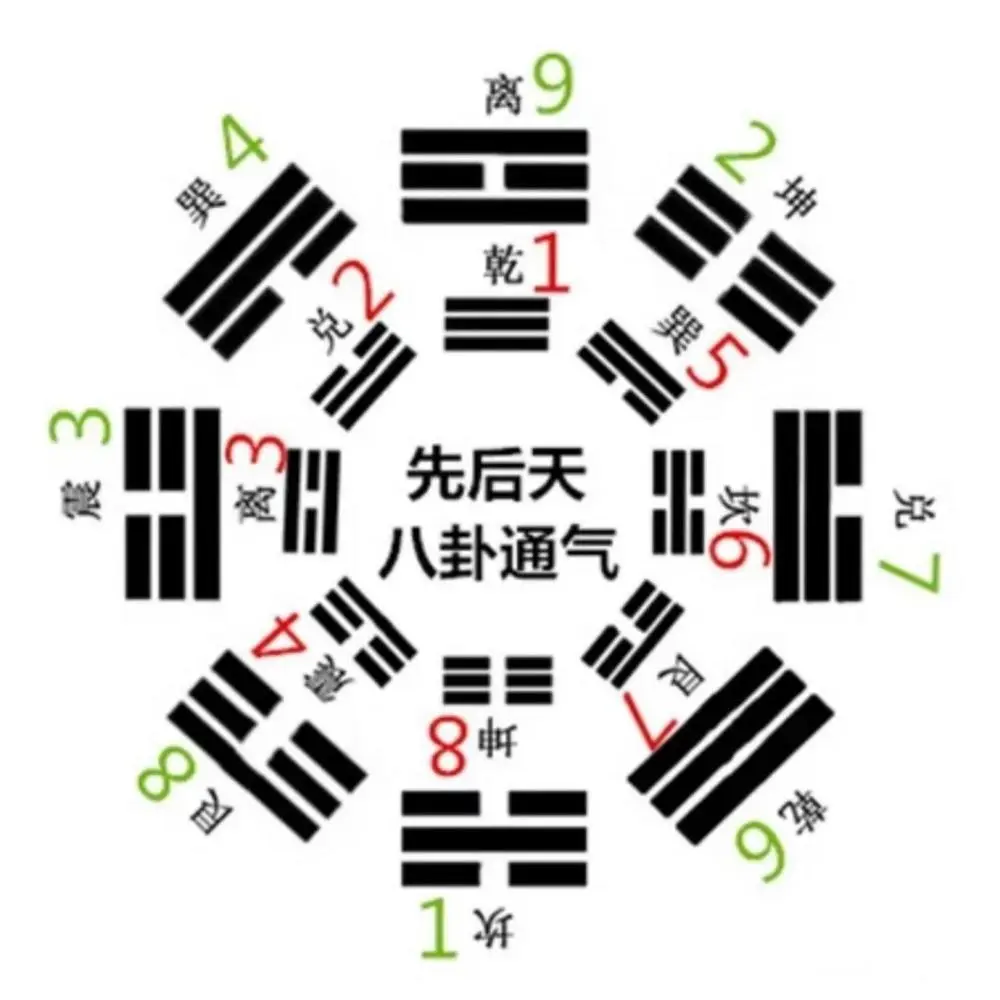 先天八卦分析_周易先天八卦_先天周易八卦图