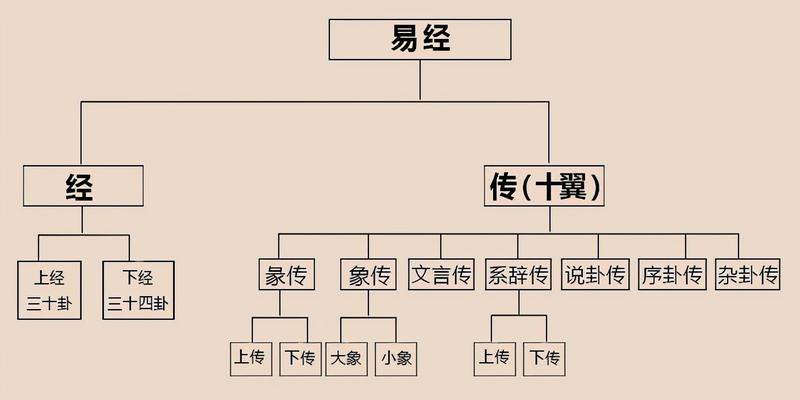 周易卜筮学_入门周易卜筮卦详解_周易卜筮入门