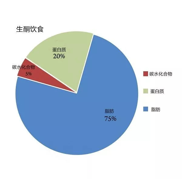 生酮饮食是什么中国人传统饮食结构大约有60%的能量