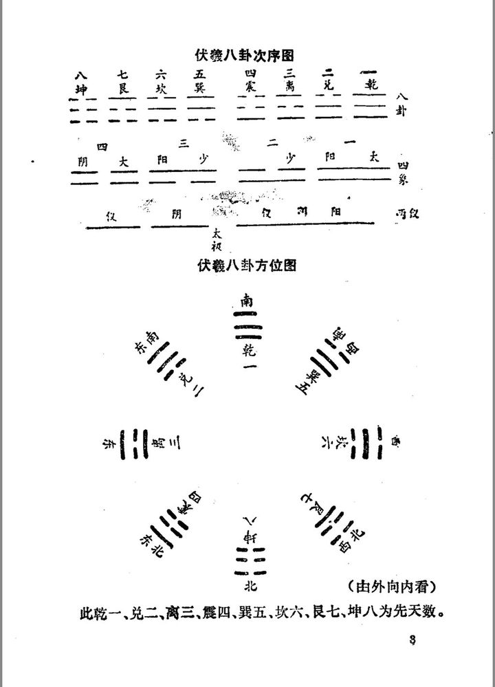 六十四卦分别代表什么,是如何组合的?