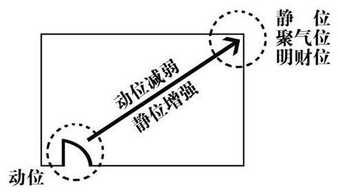 住宅风水方位在什么位置_住宅方位_方位风水住宅位置图