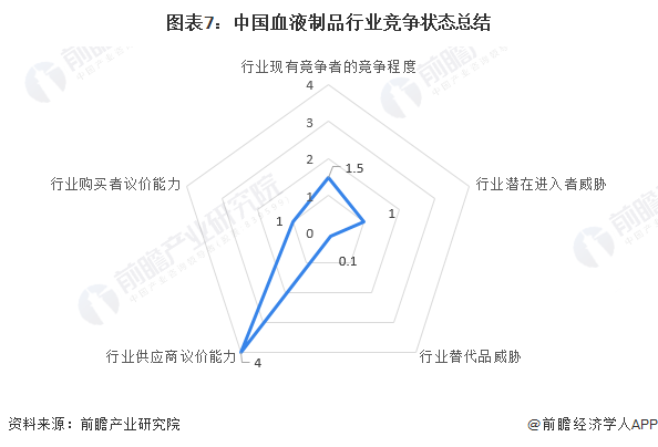 图表7：中国血液制品行业竞争状态总结